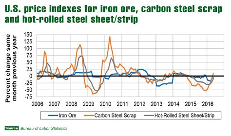 metal sheet rate|current steel prices per pound.